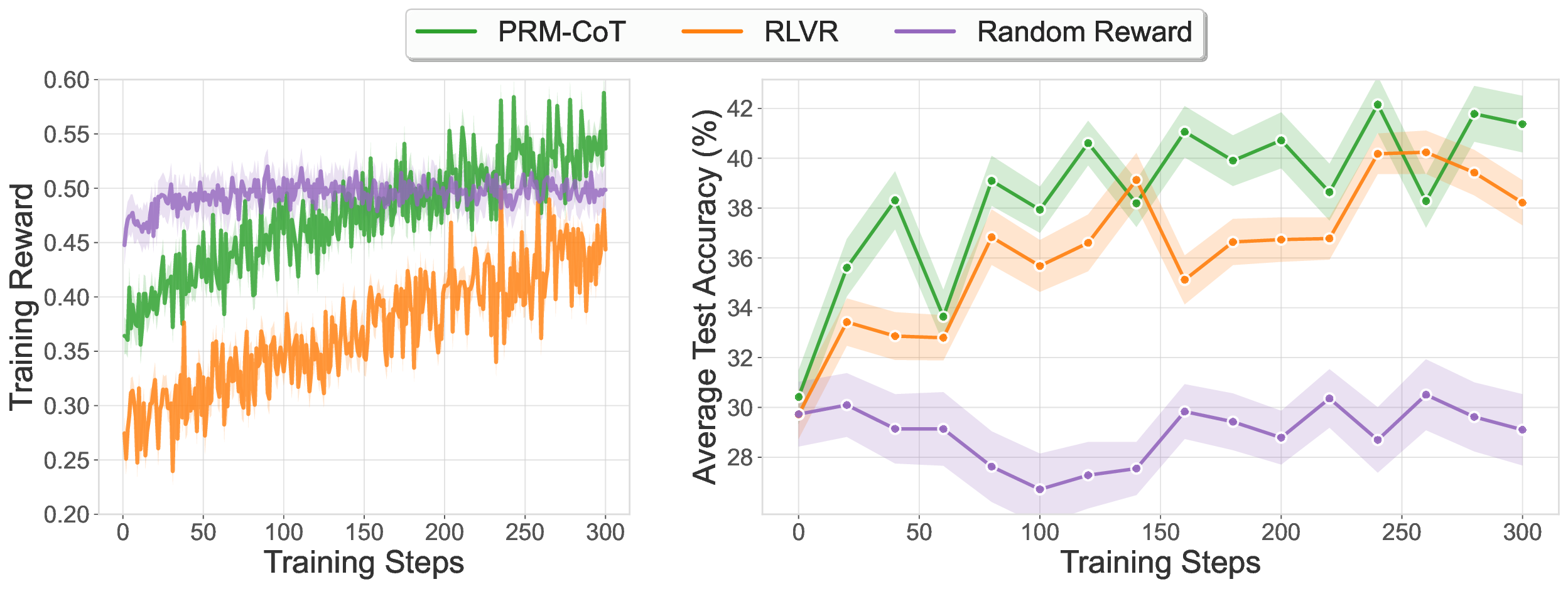 rlvr_prm_spurious_comparison_with_ci.png