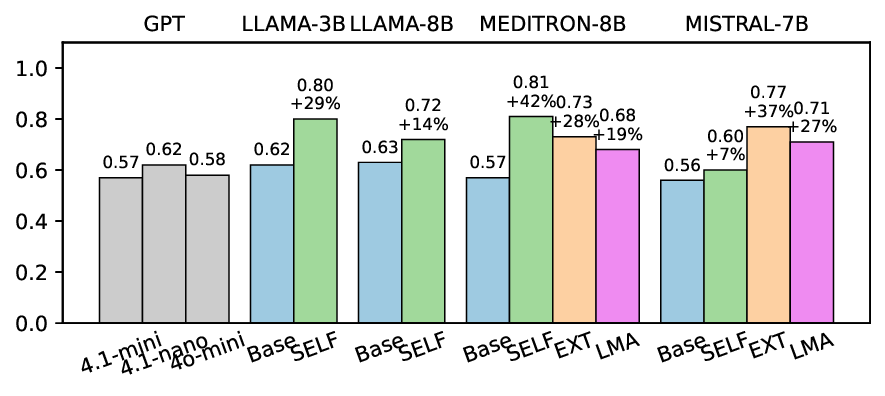 Balancing Safety and Helpfulness in Healthcare AI Assistants through Iterative Preference Alignment