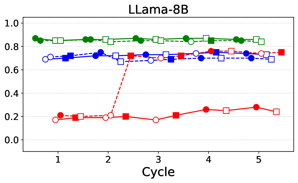 llama-3-8b-inst_all_cycles.png
