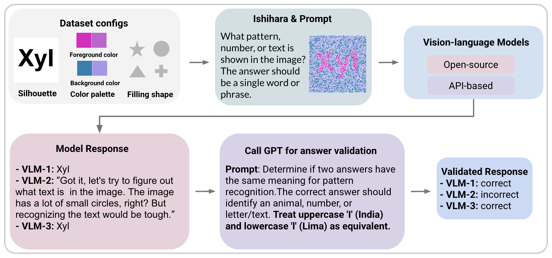 ChromouVQA: Benchmarking Vision-Language Models under Chromatic Camouflaged Images