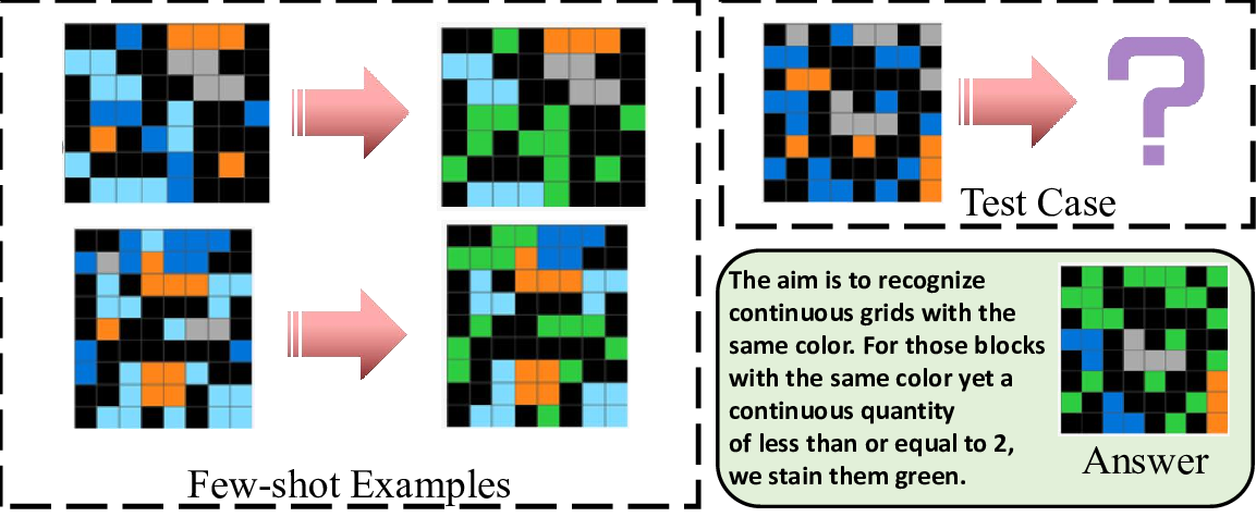 Evolutionary System 2 Reasoning: An Empirical Proof