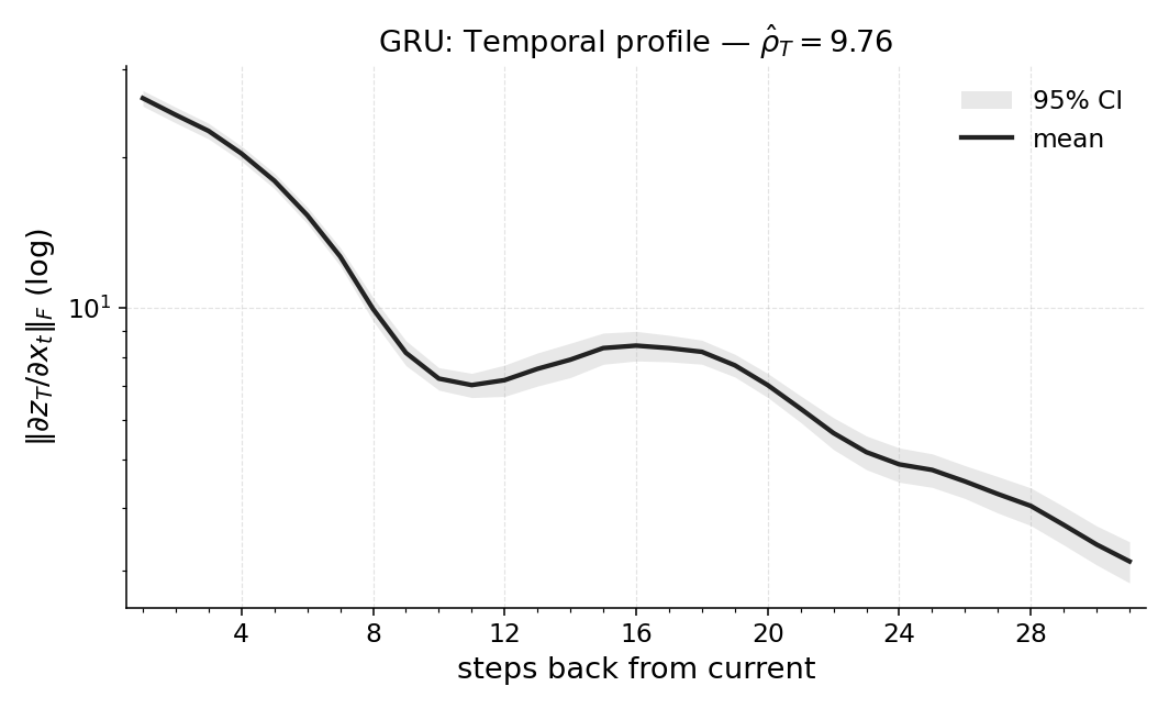 NoisyStatelessCartPoleMedium_gru_temporal_profile.png