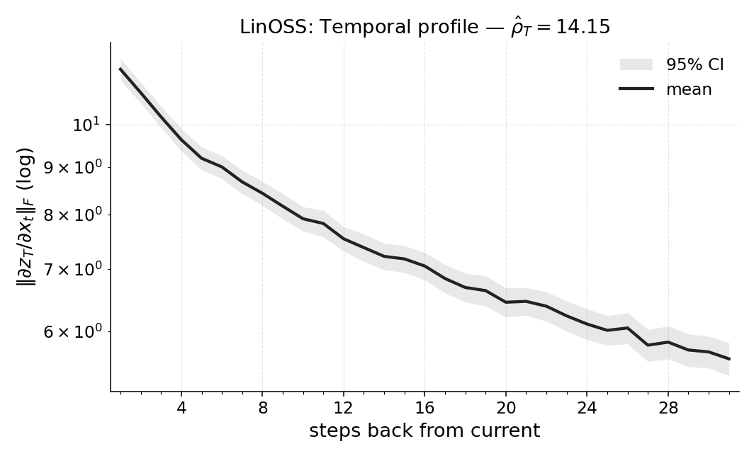 NoisyStatelessCartPoleMedium_linoss_temporal_profile.png