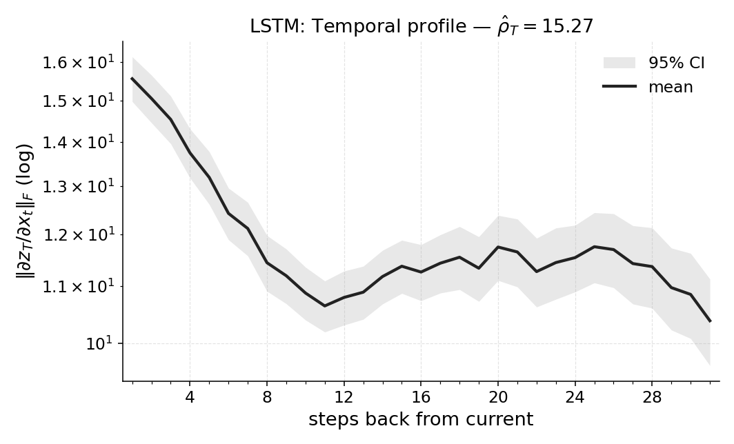 NoisyStatelessCartPoleMedium_lstm_temporal_profile.png