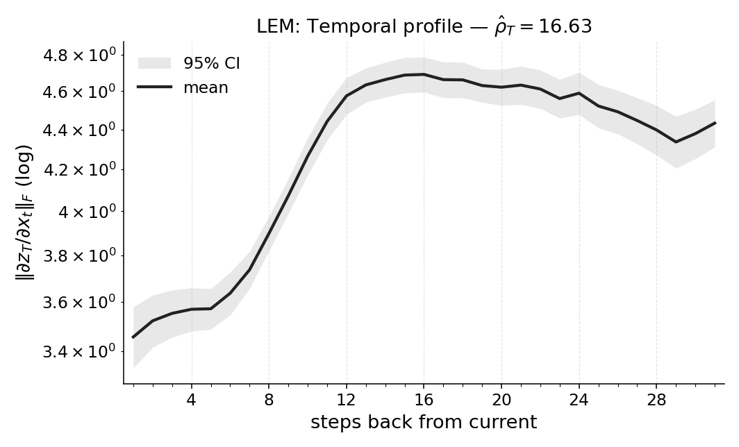 RepeatPrevious10_lem_temporal_profile.png