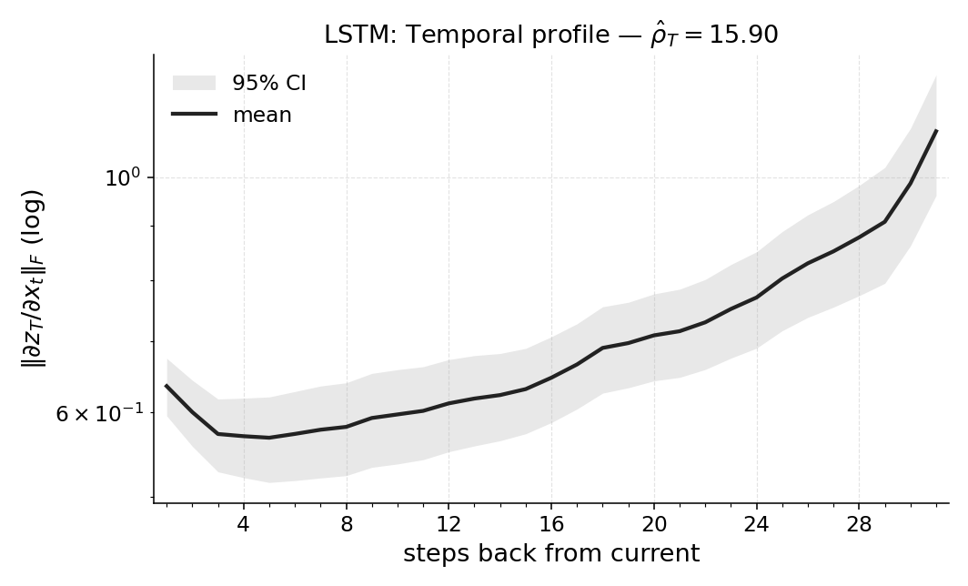 RepeatPrevious10_lstm_temporal_profile.png