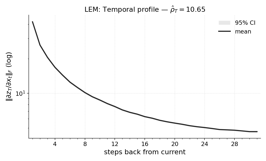 RepeatPrevious1_lem_temporal_profile.png