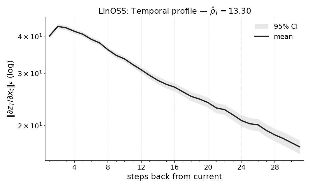 RepeatPrevious3_linoss_temporal_profile.png