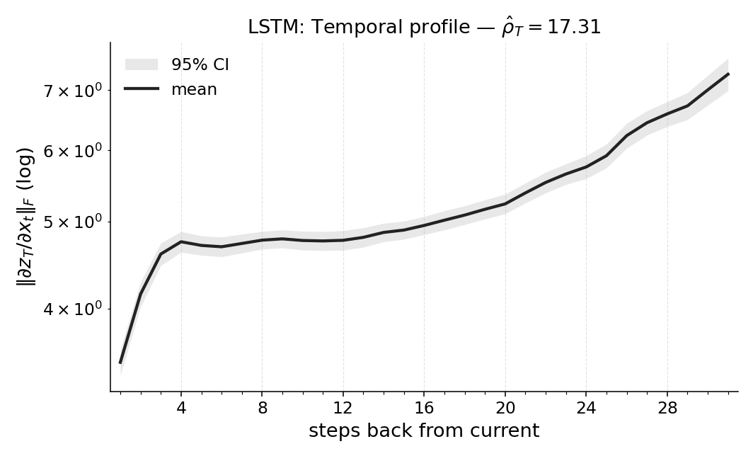 RepeatPrevious3_lstm_temporal_profile.png