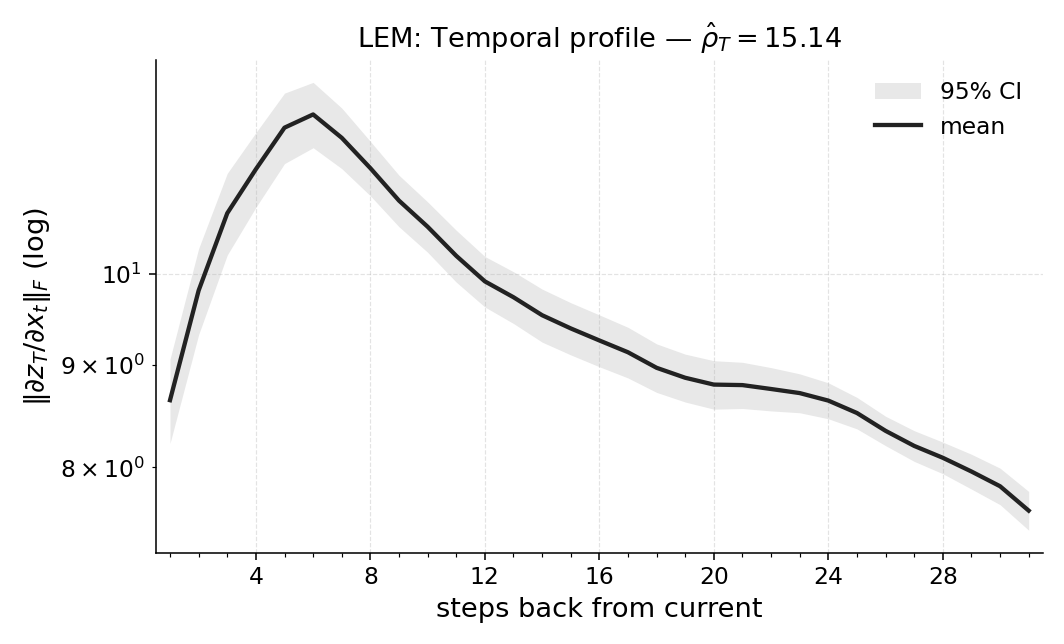 RepeatPrevious5_lem_temporal_profile.png
