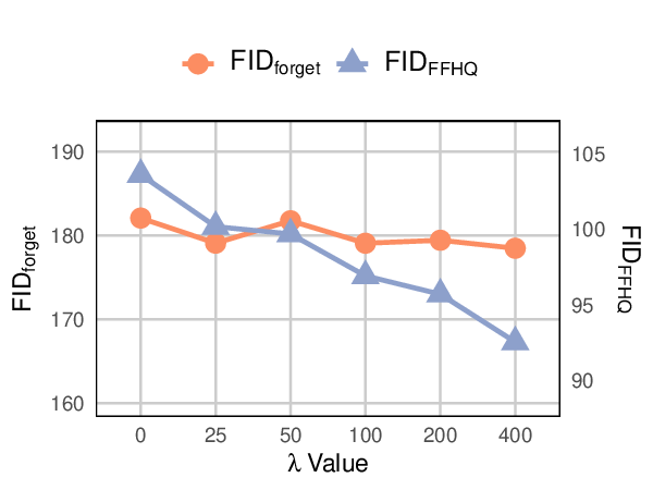 SUGAR: A Sweeter Spot for Generative Unlearning of Many Identities