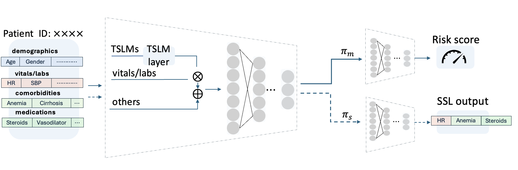 Adaptive Test-Time Training for Predicting Need for Invasive Mechanical Ventilation in Multi-Center Cohorts