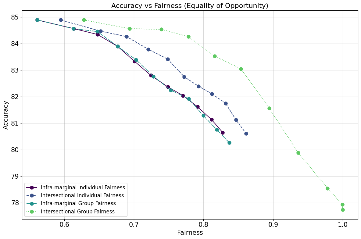 accuracy_fairness_adult_eoo.png