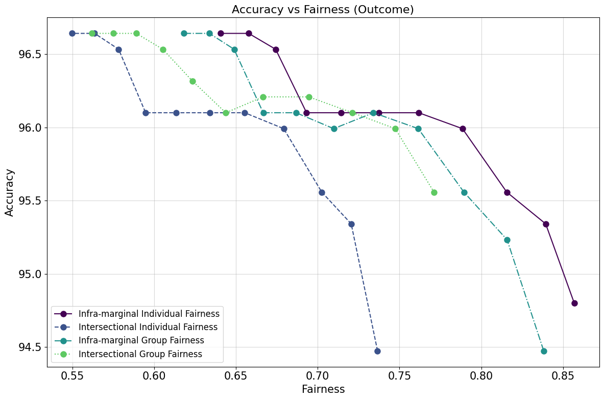 accuracy_fairness_compas_outcome.png
