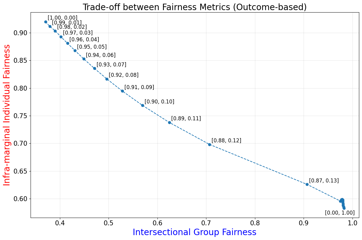 adult_fairness_tradeoff_outcome.png