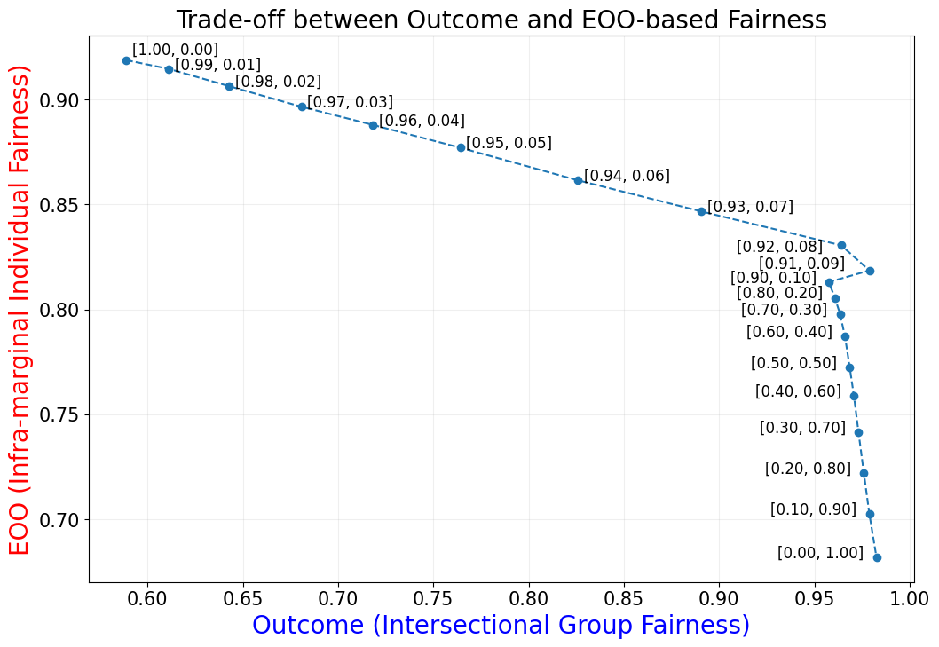 adult_fairness_tradeoff_outcome_vs_eoo.png
