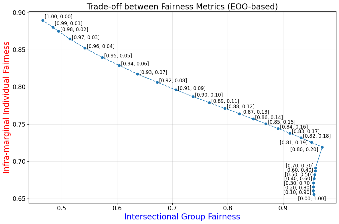 compas_fairness_tradeoff_eoo.png