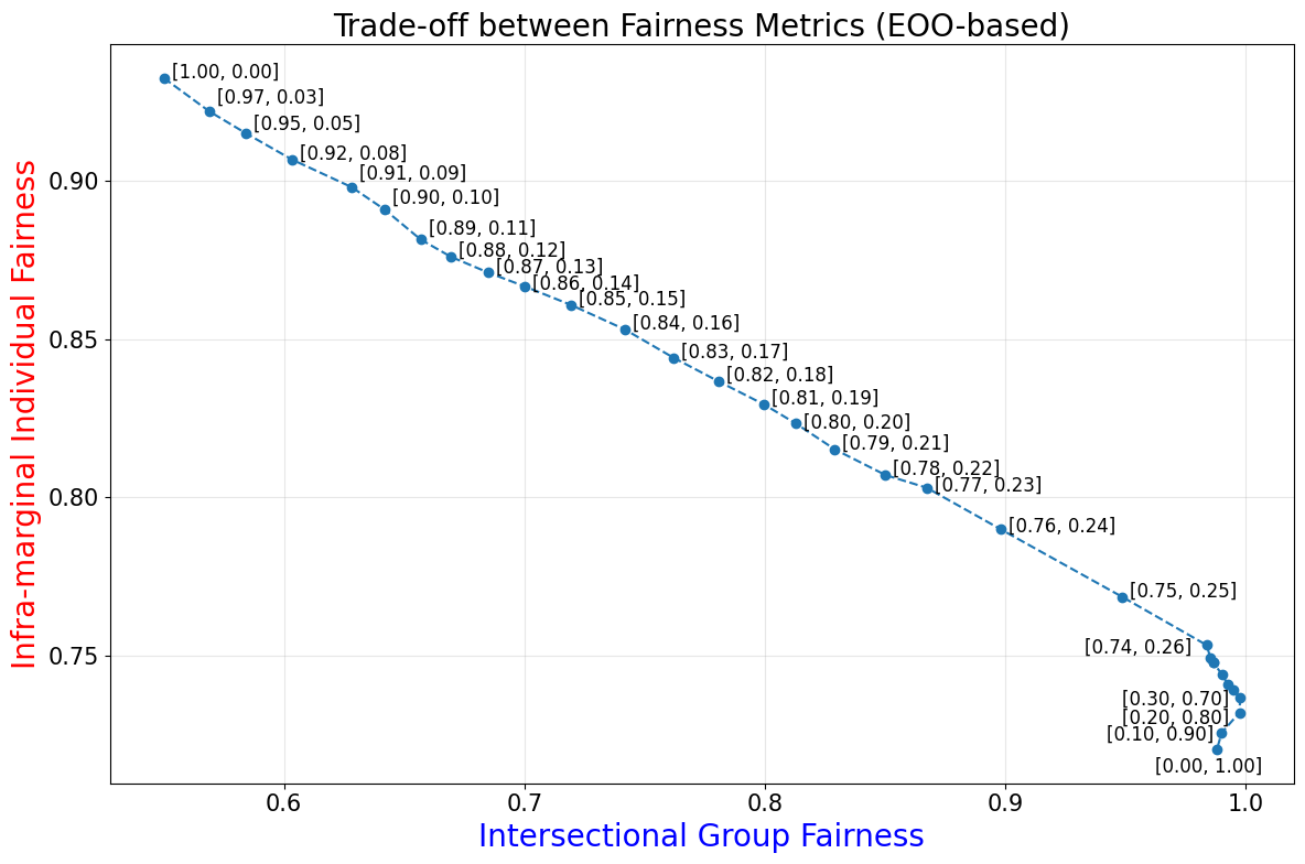 german_fairness_tradeoff_eoo.png