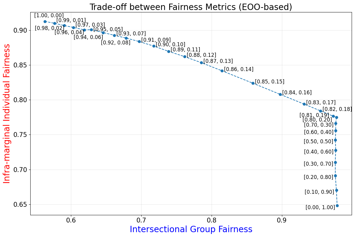 meps_fairness_tradeoff_eoo.png