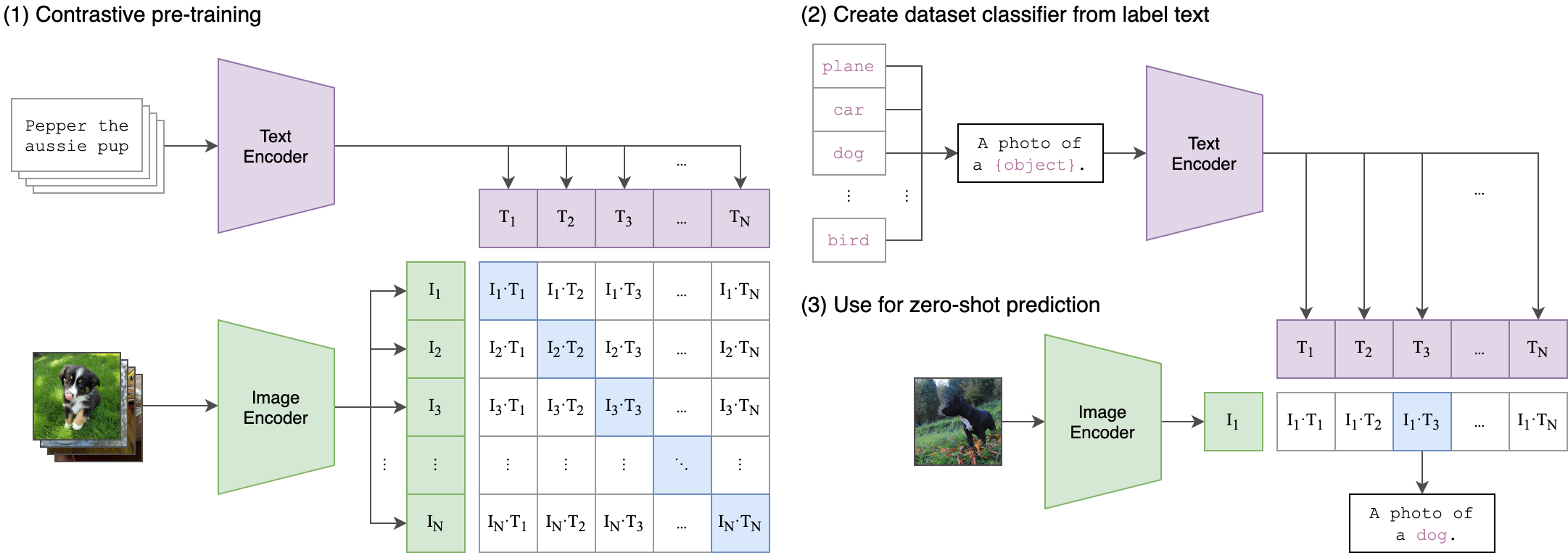 VFM-VLM: Vision Foundation Model and Vision Language Model based Visual Comparison for 3D Pose Estimation
