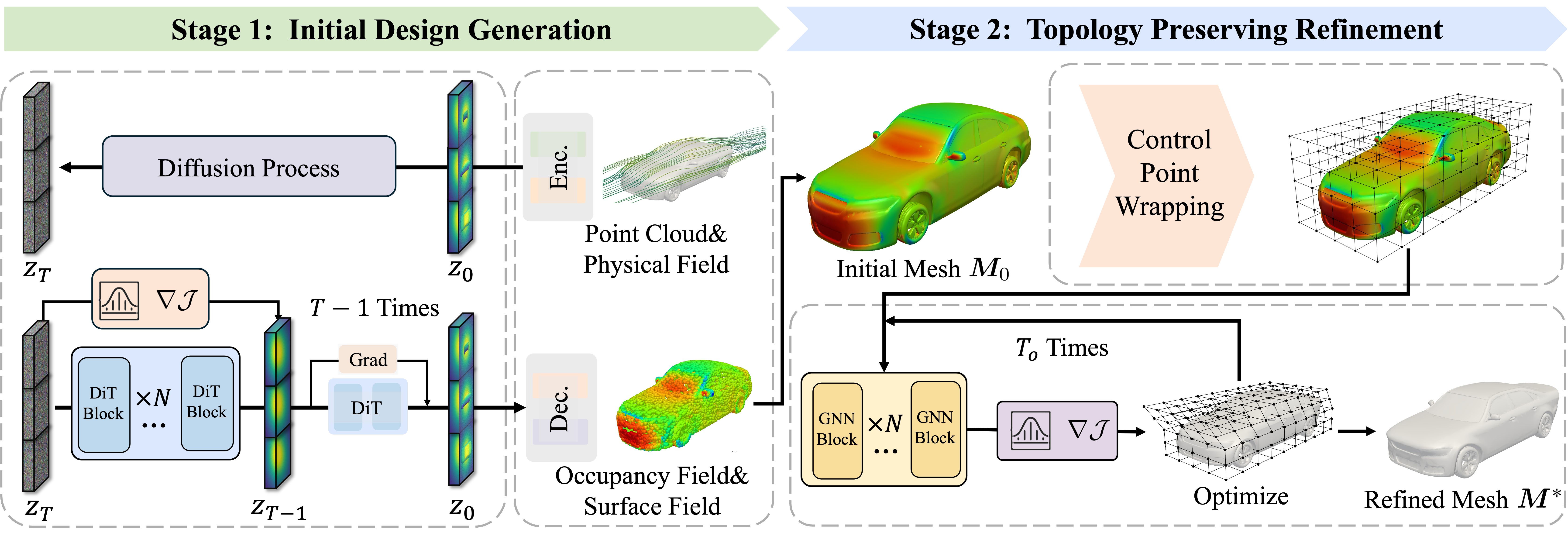 3DID: Direct 3D Inverse Design for Aerodynamics with Physics-Aware Optimization