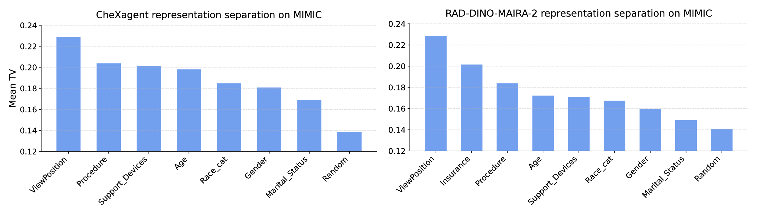 데이터 불균형이 모델 서브그룹 성능에 미치는 영향과 잠재공간 분리 가설
