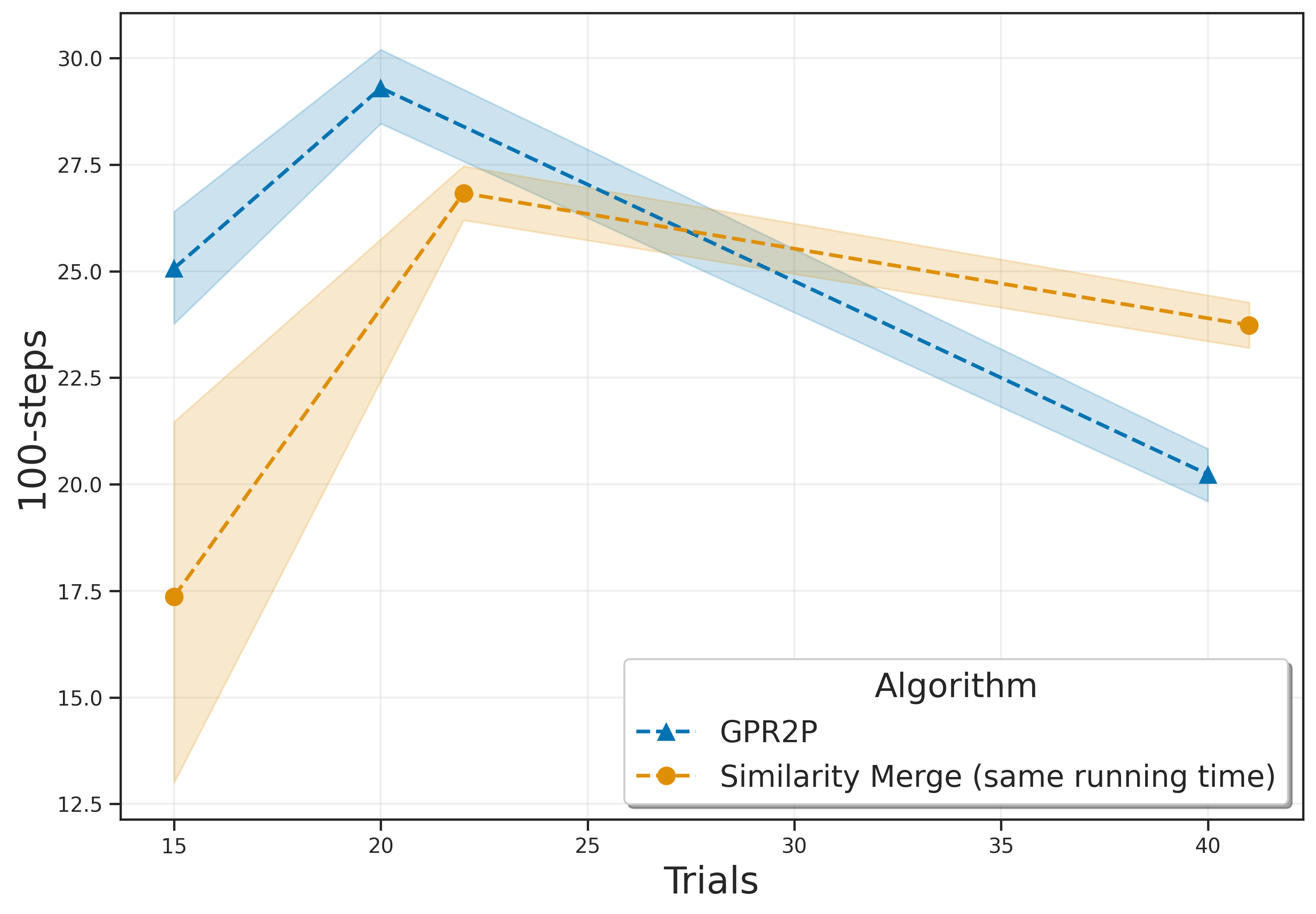 GPR2P_vs_Similarity_Merge_Pendulum_same_running_time.png