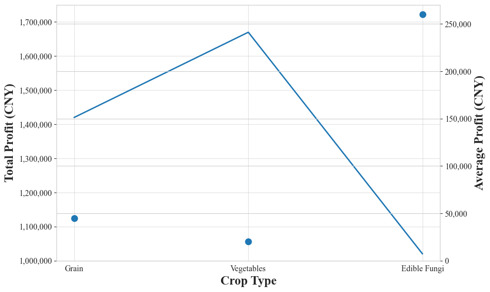 다층 강인성 작물 배치 프레임워크: 지속 가능한 농업 계획의 새로운 패러다임
