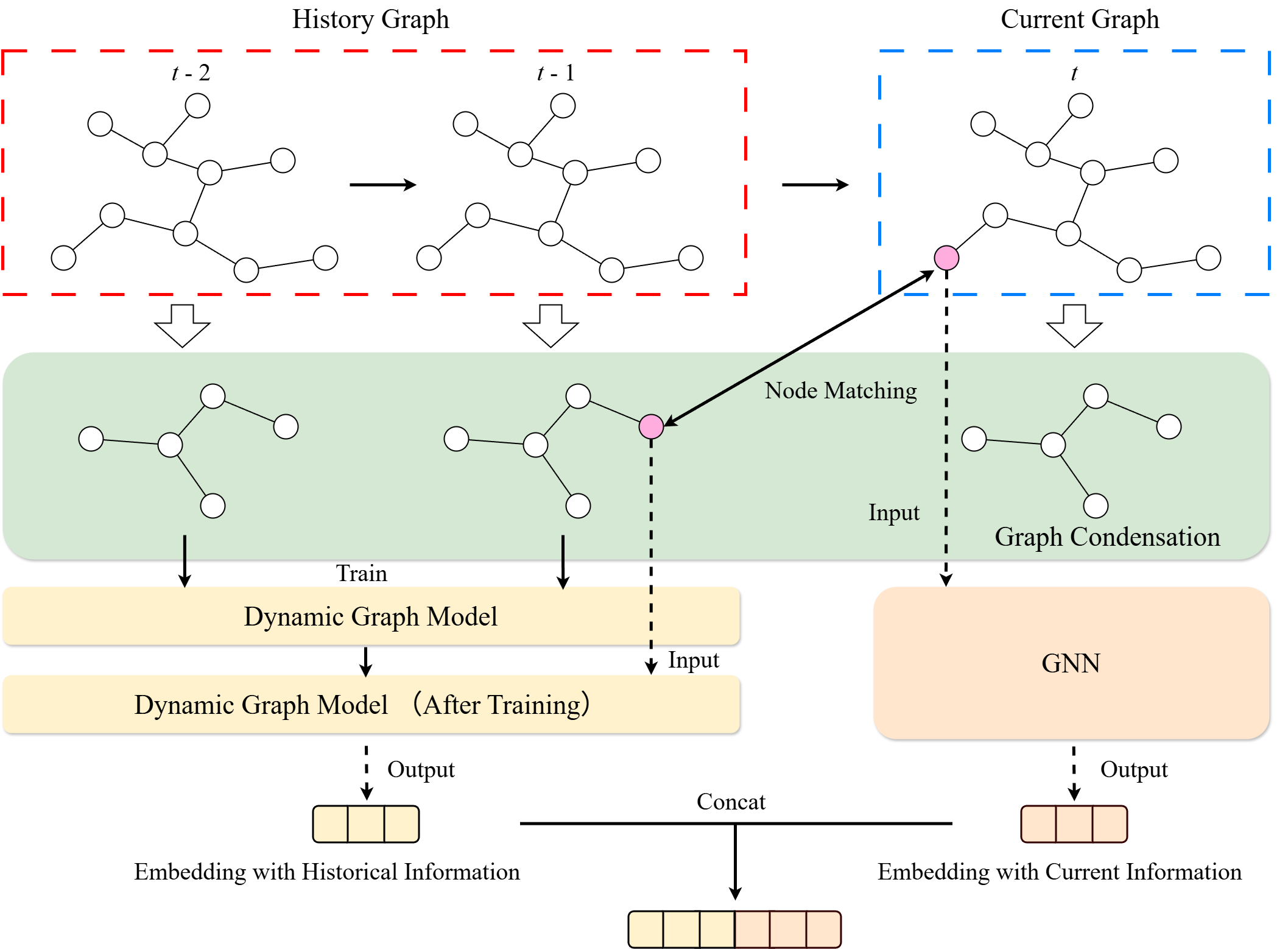 Condensation-Concatenation Framework for Dynamic Graph Continual Learning
