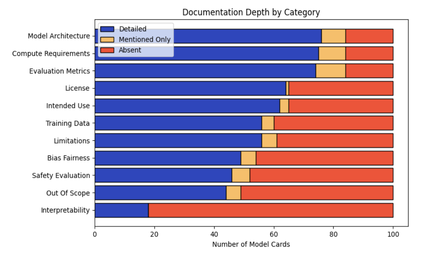 AI 모델 문서 투명성 표준화: 현황과 격차