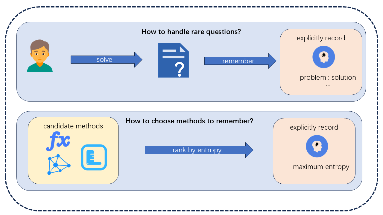 Human-Inspired Learning for Large Language Models via Obvious Record and Maximum-Entropy Method Discovery