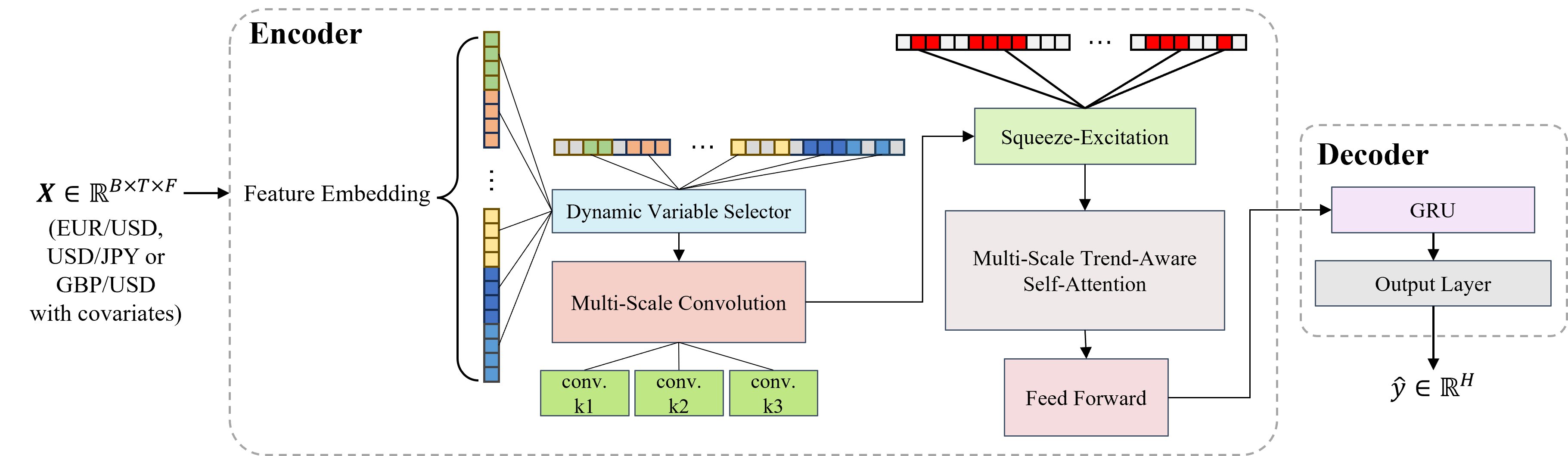 외환시장 예측의 혁신: EXFormer