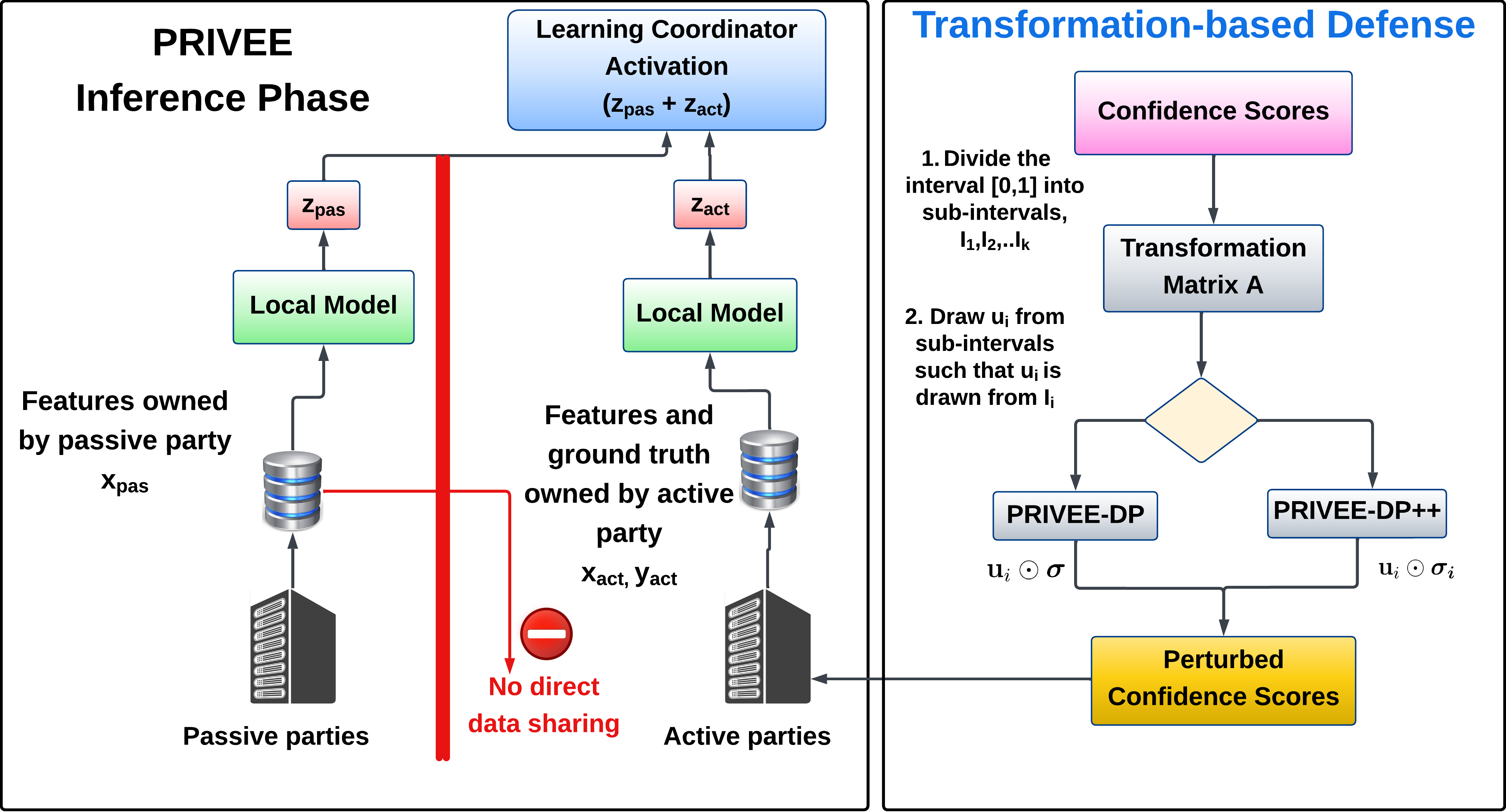 PRIVEE: Privacy-Preserving Vertical Federated Learning Against Feature Inference Attacks