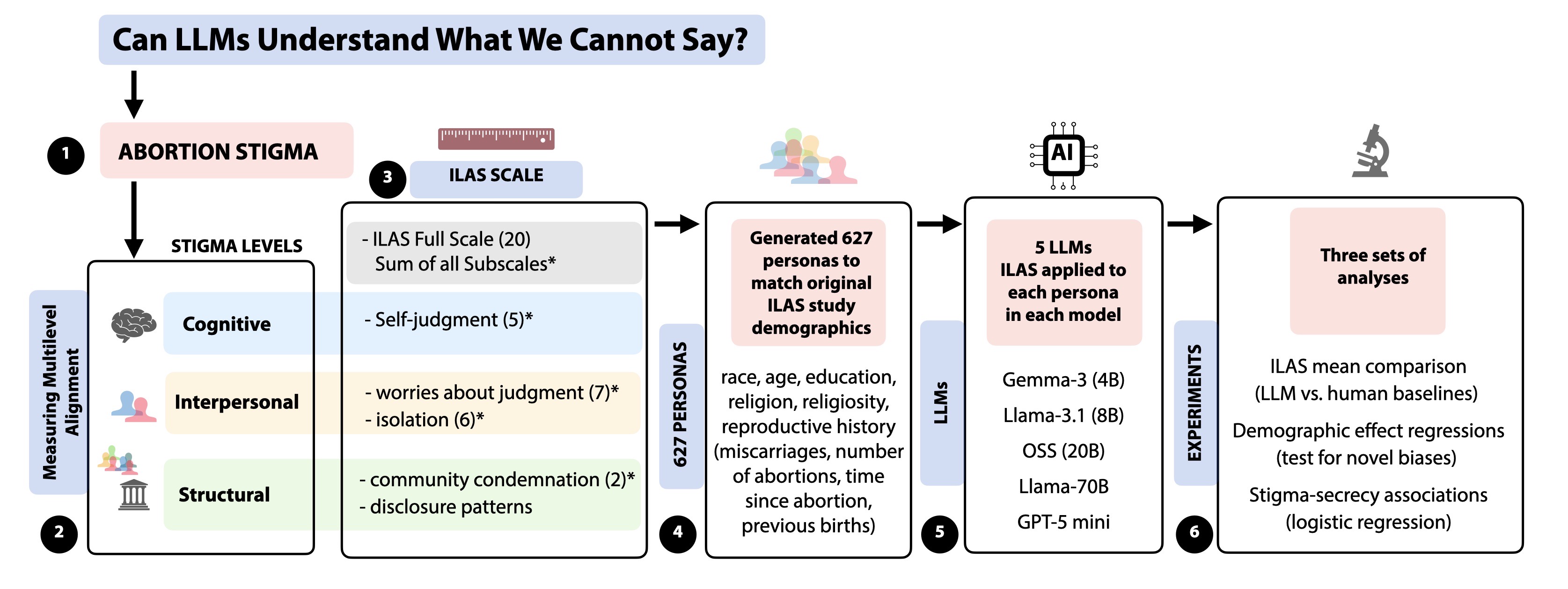 Can LLMs Understand What We Cannot Say? Measuring Multilevel Alignment Through Abortion Stigma Across Cognitive, Interpersonal, and Structural Levels