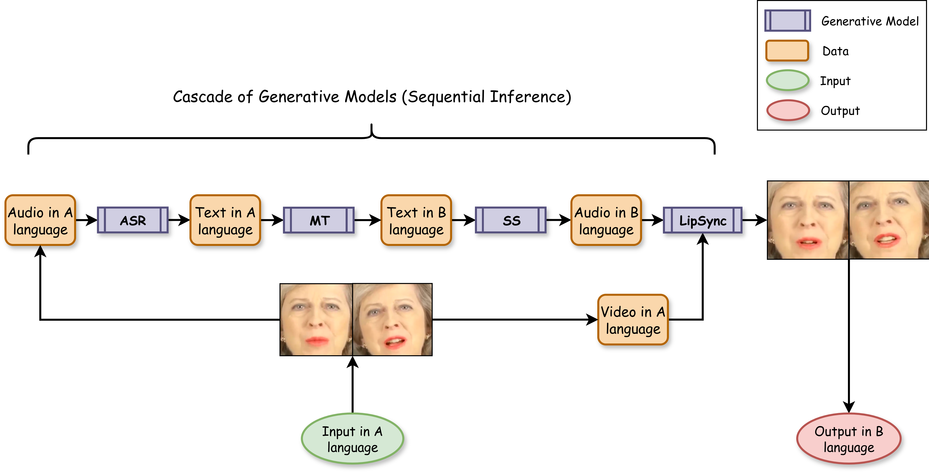 Generative AI for Video Translation: A Scalable Architecture for Multilingual Video Conferencing