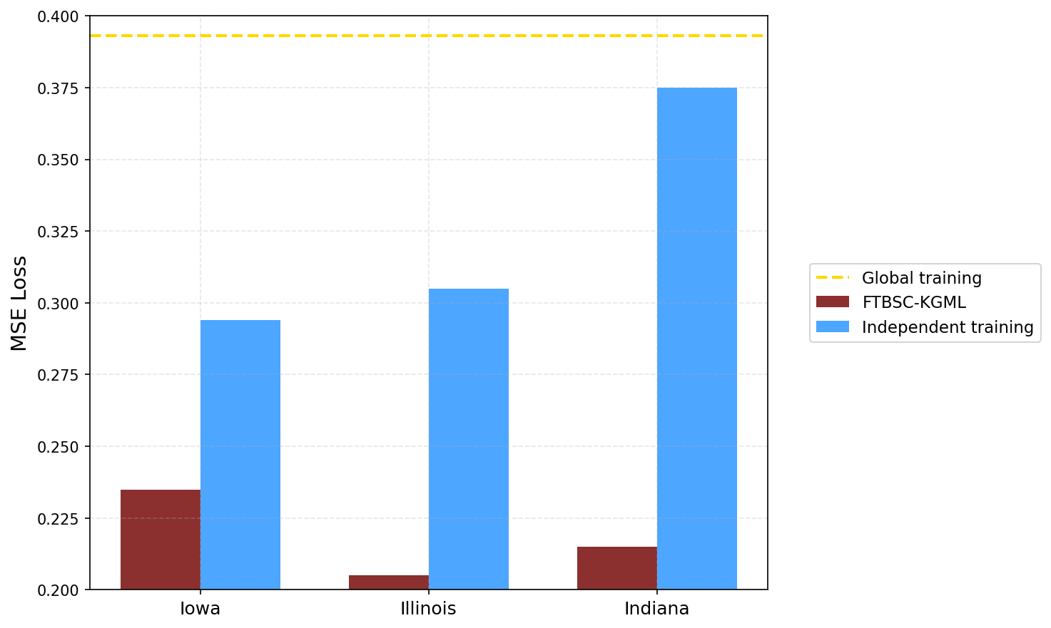 Towards Fine-Tuning-Based Site Calibration for Knowledge-Guided Machine Learning: A Summary of Results