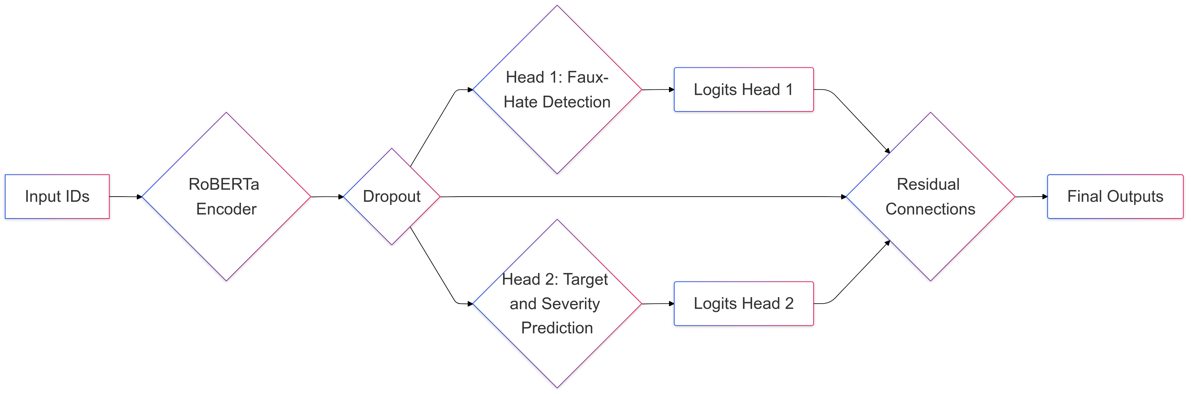Decoding Fake Narratives in Spreading Hateful Stories: A Dual-Head RoBERTa Model with Multi-Task Learning