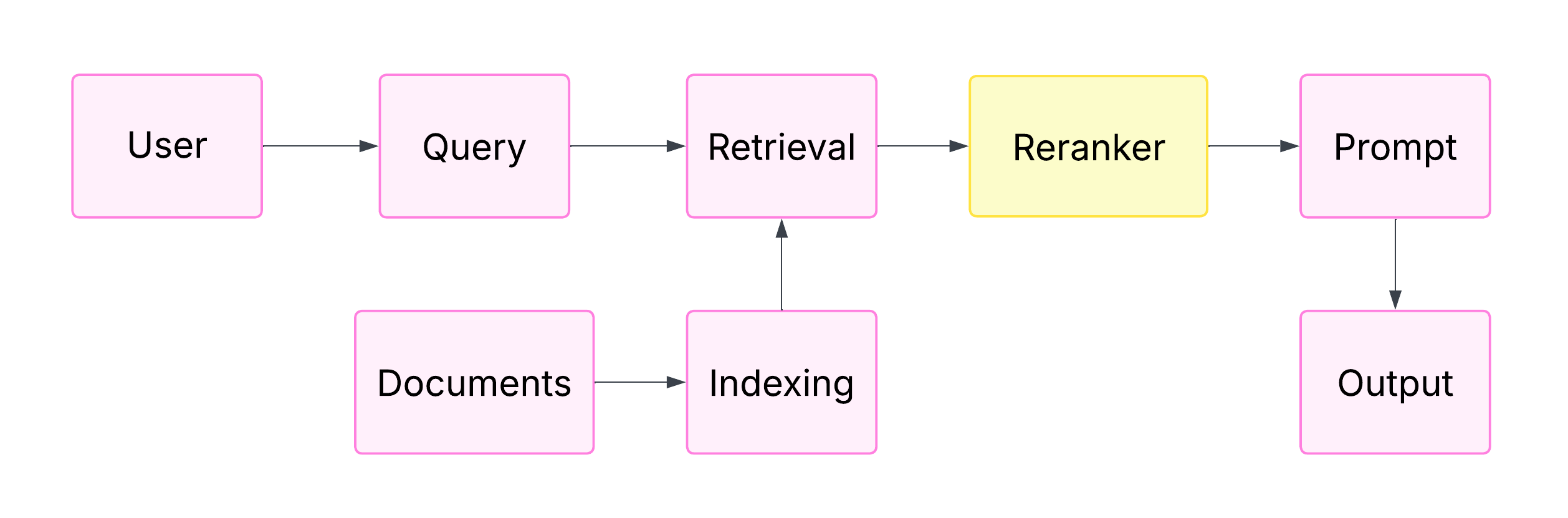 The Evolution of Reranking Models in Information Retrieval: From Heuristic Methods to Large Language Models