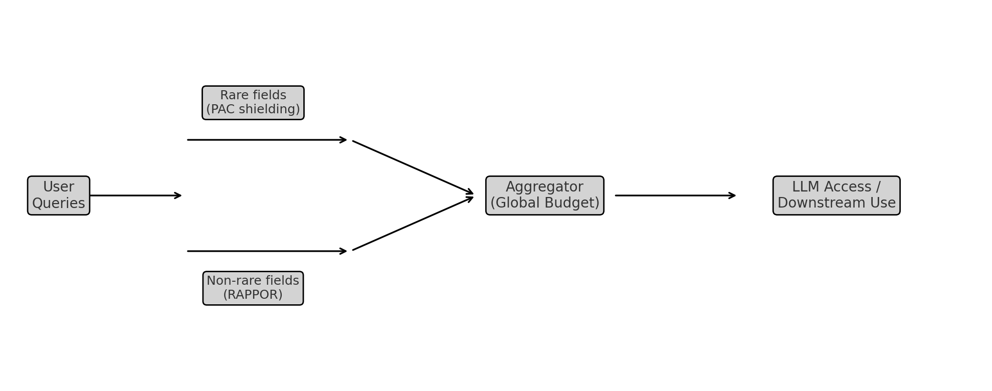 AlignDP: Hybrid Differential Privacy with Rarity-Aware Protection for LLMs