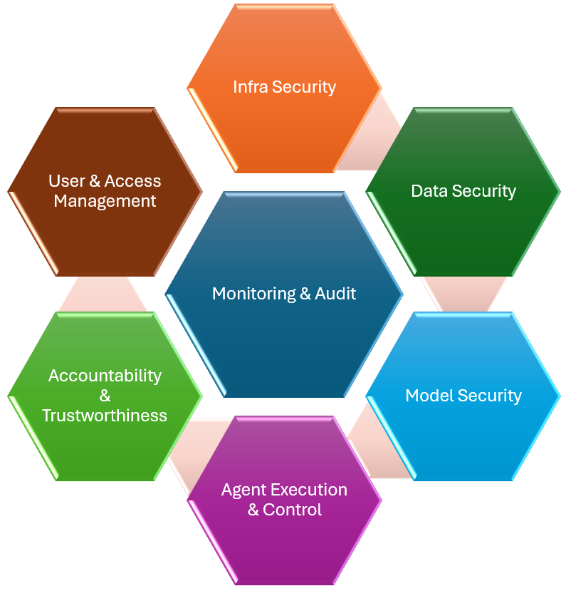 Securing Agentic AI Systems -- A Multilayer Security Framework