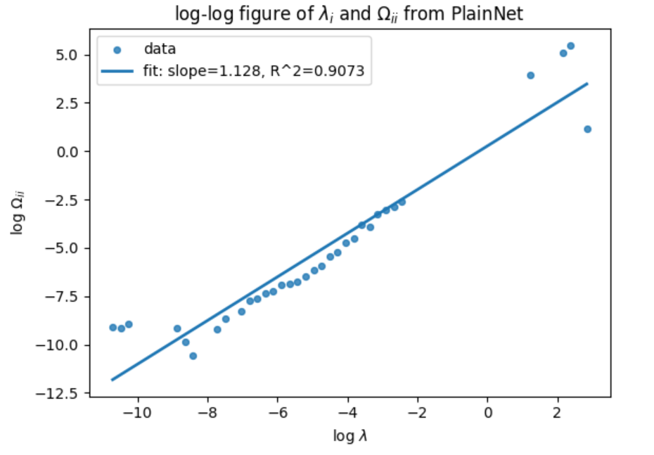 When Does Learning Renormalize? Sufficient Conditions for Power Law Spectral Dynamics