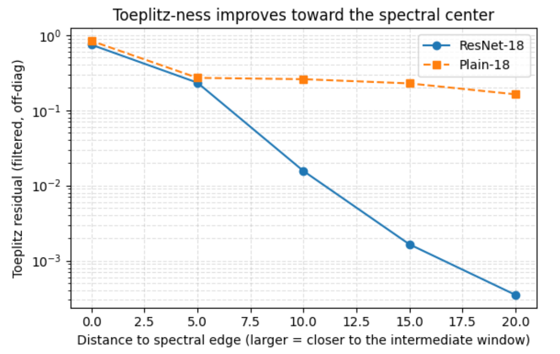 toeplitz_center_sweep_resnet_vs_plain.png