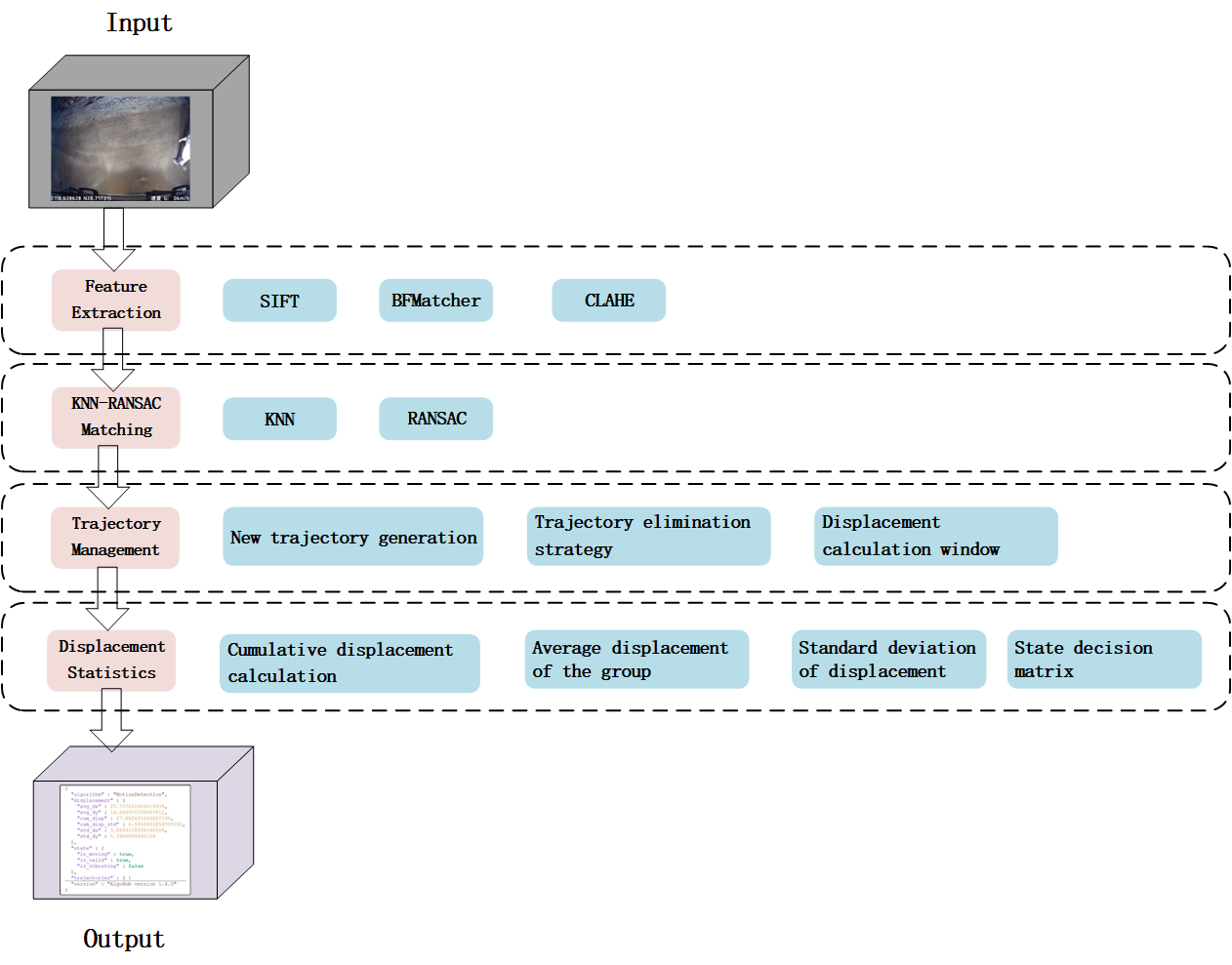 Commercial Vehicle Braking Optimization: A Robust SIFT-Trajectory Approach