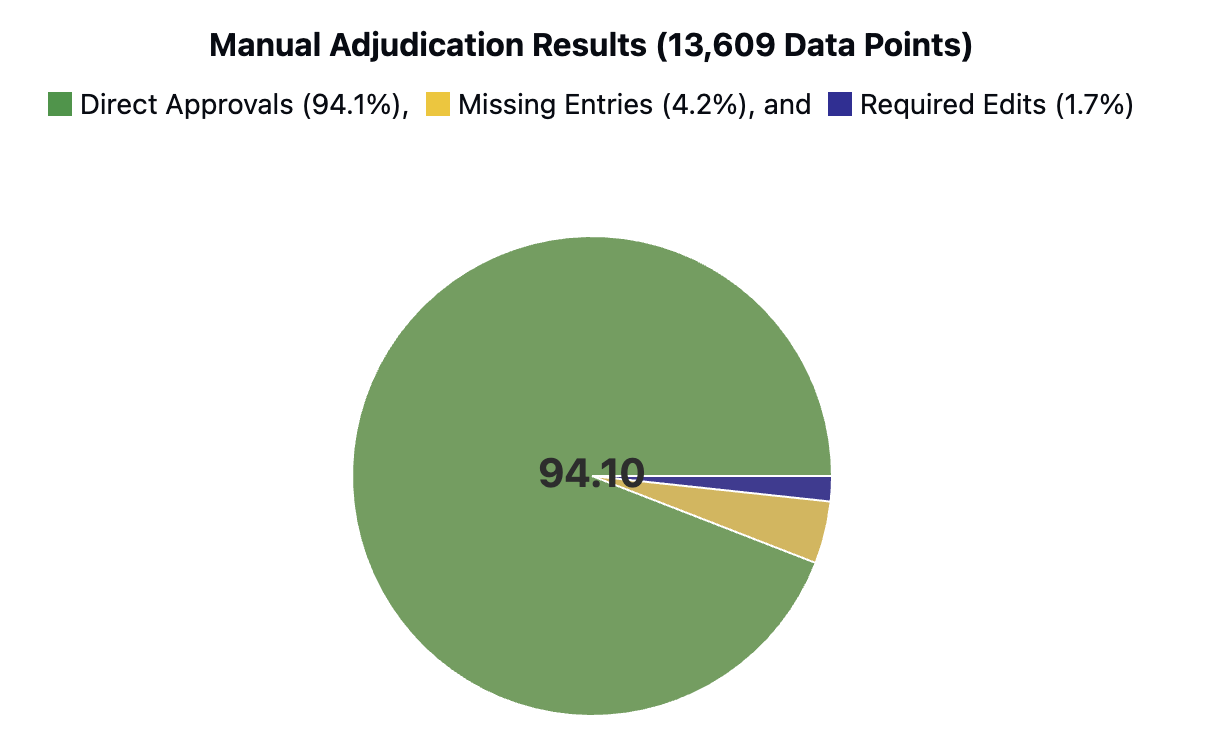 HARMON-E: Hierarchical Agentic Reasoning for Multimodal Oncology Notes to Extract Structured Data