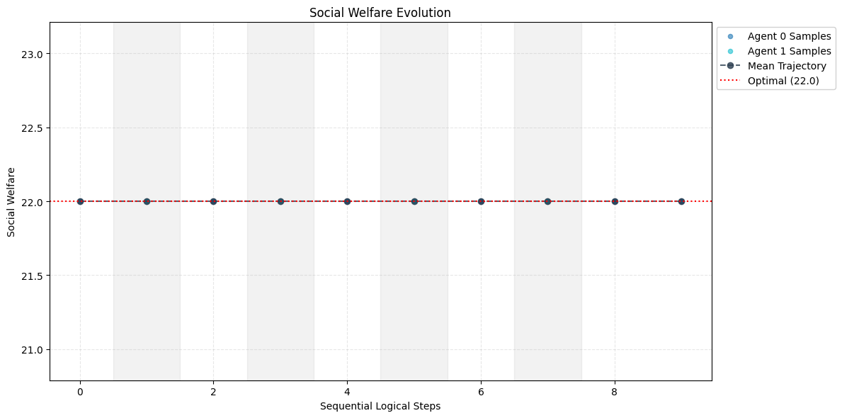 Policy-Conditioned Policies for Multi-Agent Task Solving