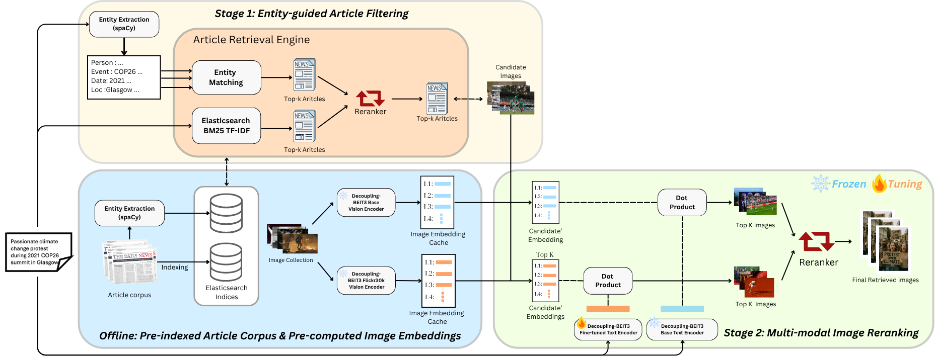 Leveraging Lightweight Entity Extraction for Scalable Event-Based Image Retrieval
