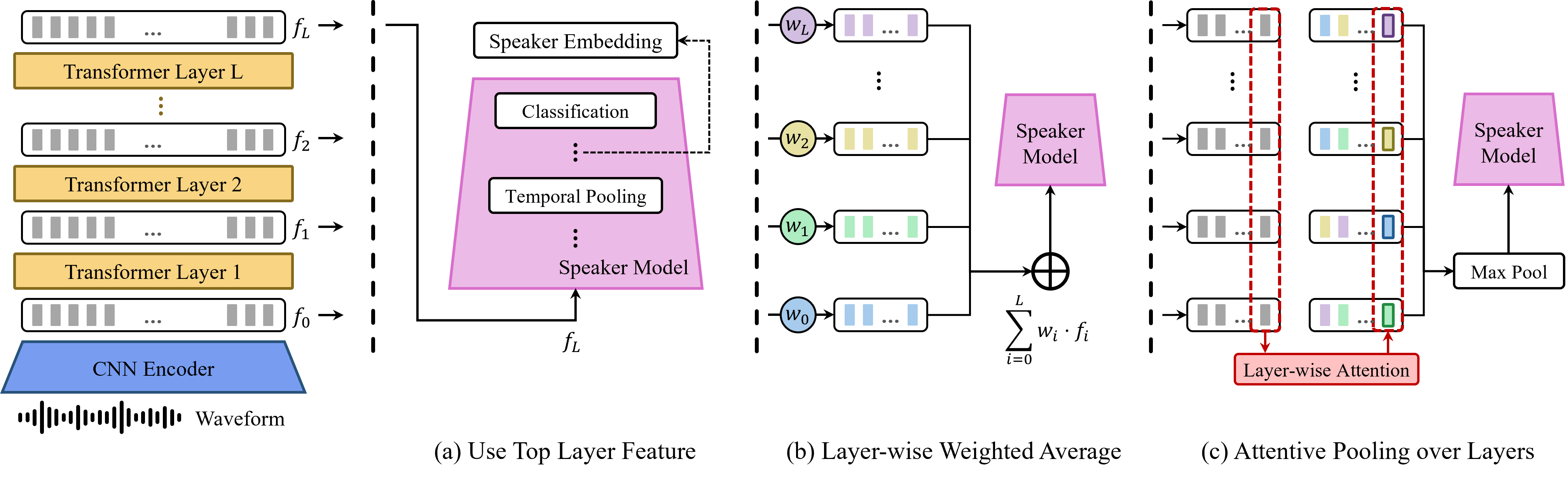 Rethinking Leveraging Pre-Trained Multi-Layer Representations for Speaker Verification