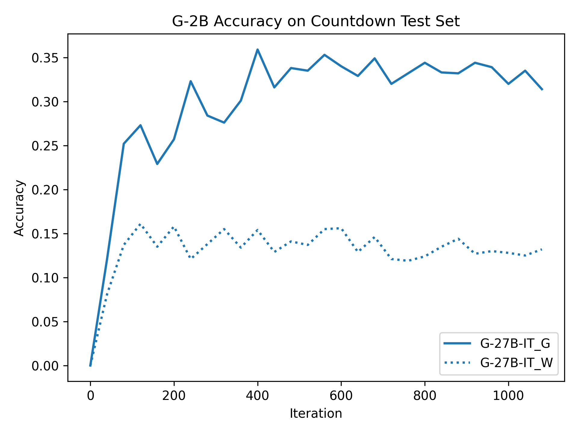Shape of Thought: When Distribution Matters More than Correctness in Reasoning Tasks