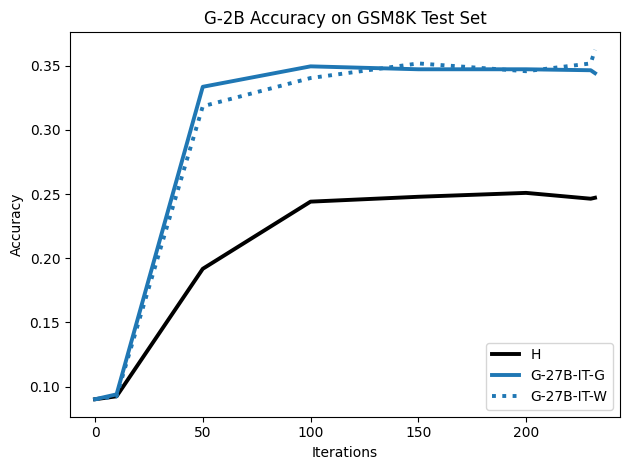 G-2B_GSM8K_Test_acc.png