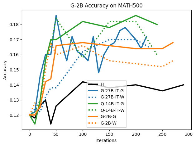 G-2B_MATH500_Test_acc_BS256_ALL_New.png